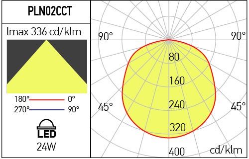 Aplica/plafoniera PLN02CCT SZ, Alb, 24W, CCT (3000/4000/6500K), Arelux