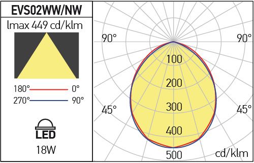 Corp de iluminat EVS02NW, Alb mat, 18W, 4000K, Arelux