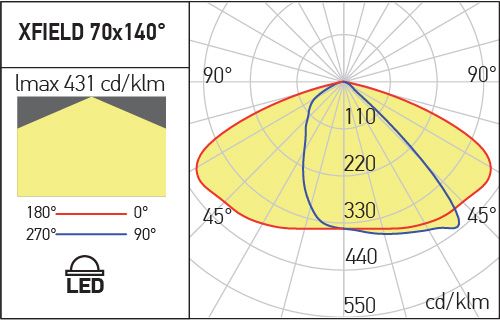 Proiector dispersie 70°x140° FDI04WW70X140_DG, Gri inchis, 200W, 3000K, Arelux