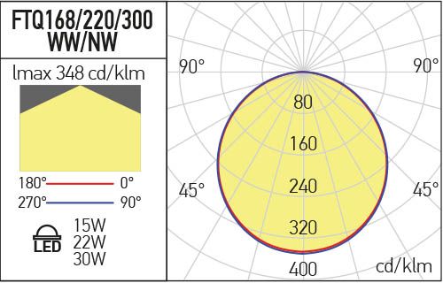 Corp de iluminat FTQ220WW MWH, Alb mat, 22W, 3000K, Arelux