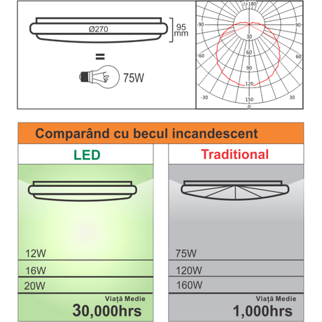 Plafoniera Led cu senzor de miscare reglabil -270, 12W=75W, 6400K, lumina rece