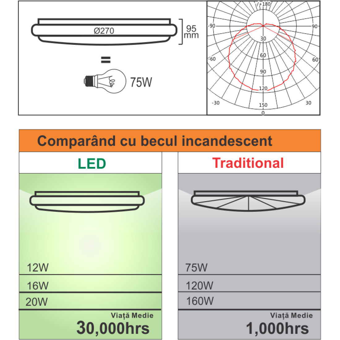 Plafoniera Led cu senzor de miscare reglabil -270, 12W=75W, 6400K, lumina rece